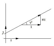 angle de la droite avec l'axe x