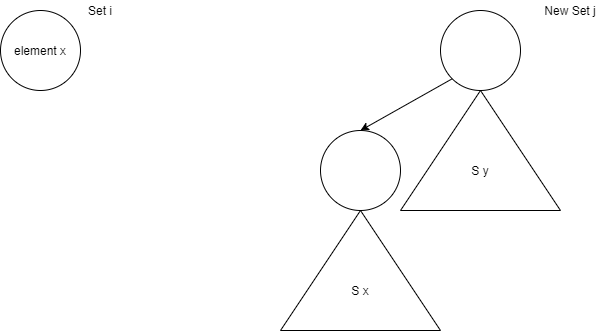 Représentation de deux disjoint-sets, un nœud isolé et l'union des deux ensembles par l'ajout d'un lien entre les deux