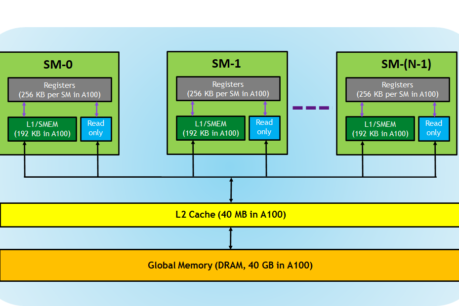 Exemple de hiérarchie mémoire sur A100 (crédit https://developer.nvidia.com/blog/cuda-refresher-cuda-programming-model/)