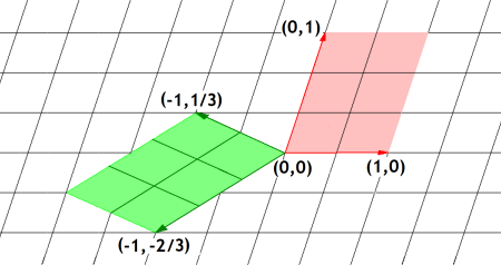 permutation linéaire