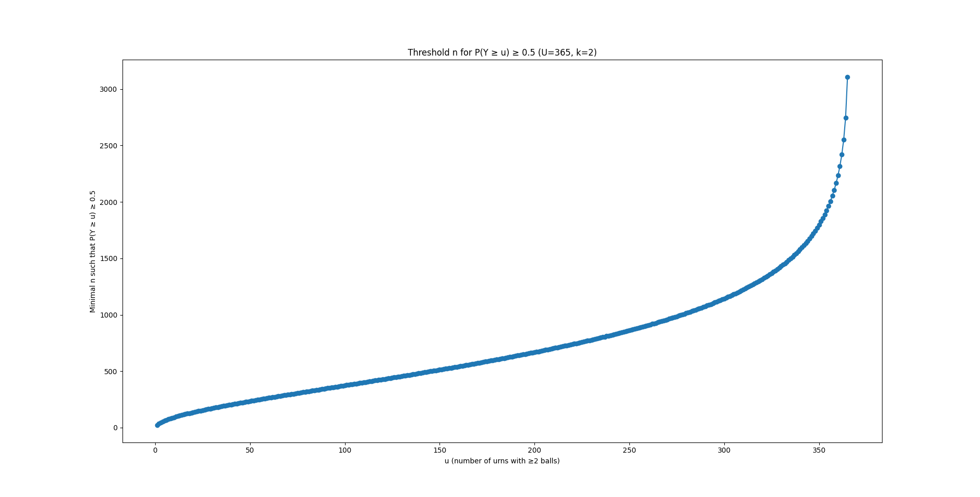 Nombre de personnes pour avoir au moins u jours d'anniversaires avec au moins 2 le même jour