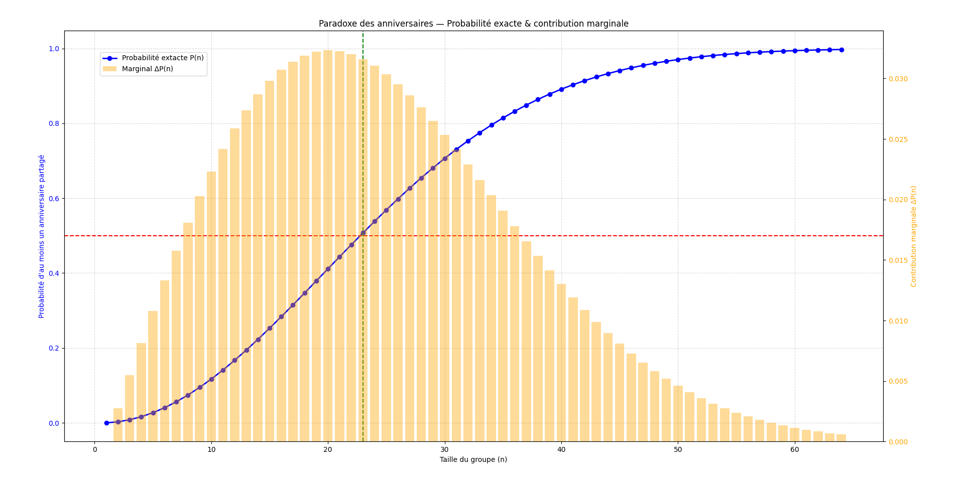 Probabilité d’au moins un anniversaire partagé dans un groupe de taille n et contribution marginale