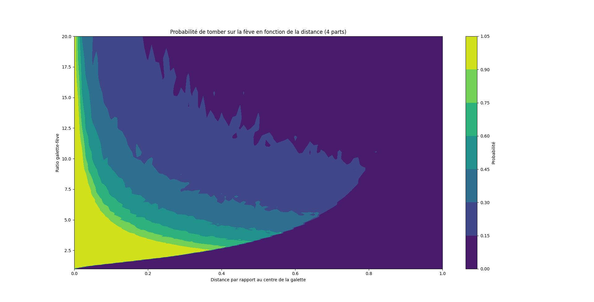 Probabilité calculée de tomber sur la fève